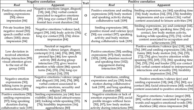 Figure 3 for First Impressions: A Survey on Computer Vision-Based Apparent Personality Trait Analysis