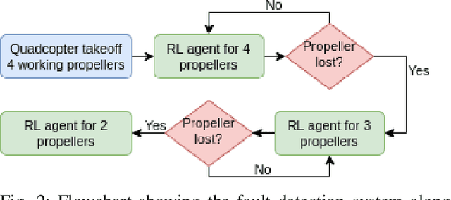 Figure 4 for Mid-flight Propeller Failure Detection and Control of Propeller-deficient Quadcopter using Reinforcement Learning