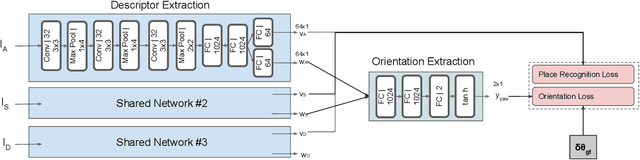 Figure 3 for OREOS: Oriented Recognition of 3D Point Clouds in Outdoor Scenarios