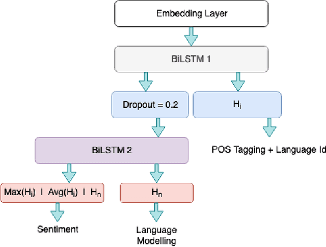 Figure 2 for Curriculum Learning Strategies for Hindi-English Codemixed Sentiment Analysis