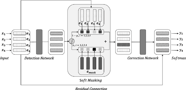 Figure 1 for Spelling Error Correction with Soft-Masked BERT