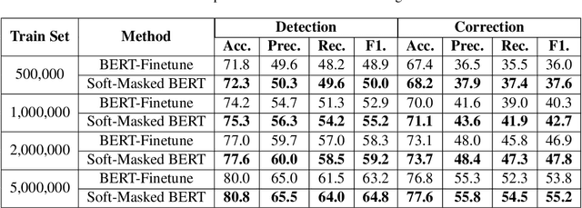 Figure 3 for Spelling Error Correction with Soft-Masked BERT