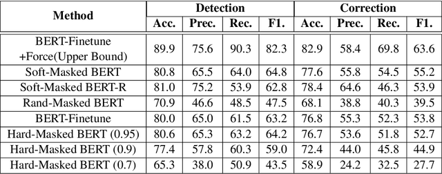 Figure 4 for Spelling Error Correction with Soft-Masked BERT