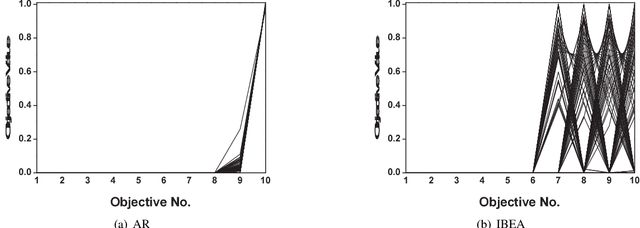 Figure 4 for How to Read Many-Objective Solution Sets in Parallel Coordinates