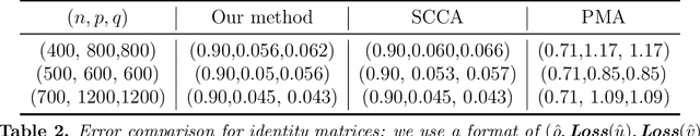 Figure 3 for Sparse canonical correlation analysis