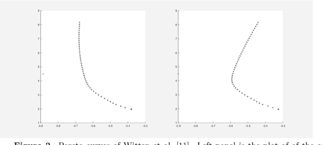 Figure 2 for Sparse canonical correlation analysis