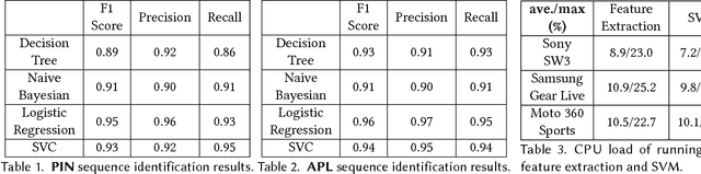 Figure 4 for Snoopy: Sniffing Your Smartwatch Passwords via Deep Sequence Learning