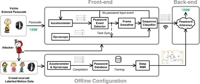 Figure 3 for Snoopy: Sniffing Your Smartwatch Passwords via Deep Sequence Learning