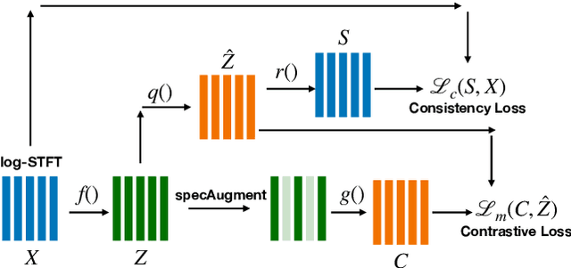Figure 1 for Wav2vec-C: A Self-supervised Model for Speech Representation Learning