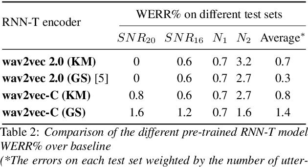 Figure 3 for Wav2vec-C: A Self-supervised Model for Speech Representation Learning
