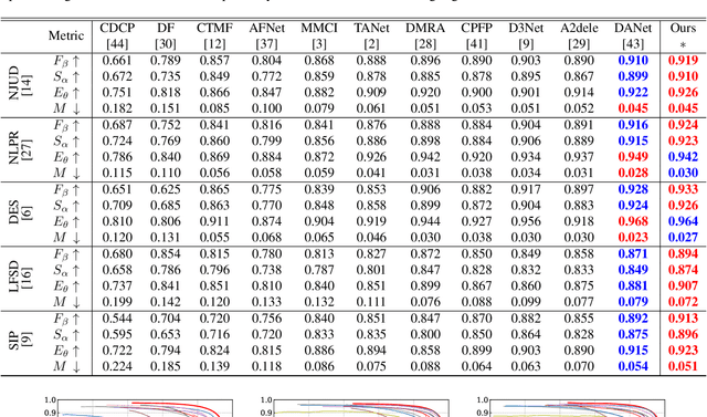 Figure 2 for Progressive Multi-scale Fusion Network for RGB-D Salient Object Detection