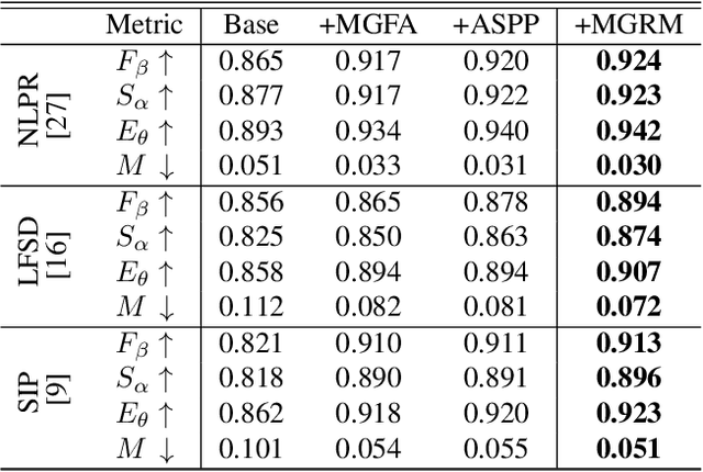 Figure 4 for Progressive Multi-scale Fusion Network for RGB-D Salient Object Detection