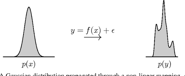 Figure 1 for Variational Inference for Uncertainty on the Inputs of Gaussian Process Models