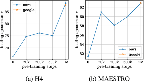 Figure 1 for Is BERT a Cross-Disciplinary Knowledge Learner? A Surprising Finding of Pre-trained Models' Transferability