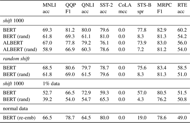 Figure 2 for Is BERT a Cross-Disciplinary Knowledge Learner? A Surprising Finding of Pre-trained Models' Transferability