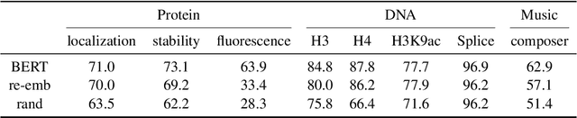 Figure 3 for Is BERT a Cross-Disciplinary Knowledge Learner? A Surprising Finding of Pre-trained Models' Transferability