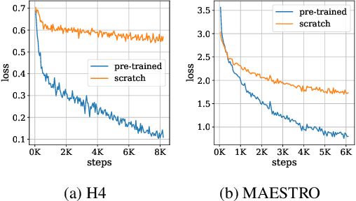 Figure 4 for Is BERT a Cross-Disciplinary Knowledge Learner? A Surprising Finding of Pre-trained Models' Transferability