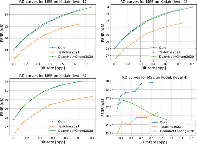 Figure 4 for Optimizing Image Compression via Joint Learning with Denoising