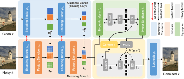 Figure 1 for Optimizing Image Compression via Joint Learning with Denoising