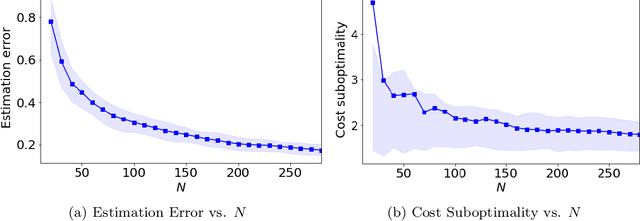 Figure 2 for On the Sample Complexity of Decentralized Linear Quadratic Regulator with Partially Nested Information Structure