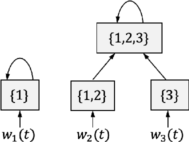 Figure 1 for On the Sample Complexity of Decentralized Linear Quadratic Regulator with Partially Nested Information Structure