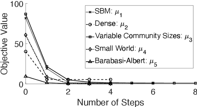 Figure 2 for Approximate Fréchet Mean for Data Sets of Sparse Graphs