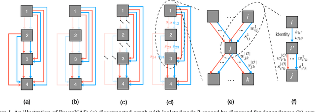 Figure 1 for BayesNAS: A Bayesian Approach for Neural Architecture Search