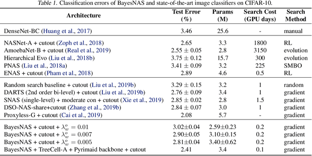 Figure 2 for BayesNAS: A Bayesian Approach for Neural Architecture Search