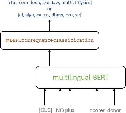 Figure 1 for Multilingual Pre-Trained Transformers and Convolutional NN Classification Models for Technical Domain Identification