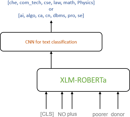 Figure 3 for Multilingual Pre-Trained Transformers and Convolutional NN Classification Models for Technical Domain Identification