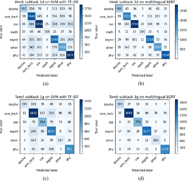 Figure 4 for Multilingual Pre-Trained Transformers and Convolutional NN Classification Models for Technical Domain Identification