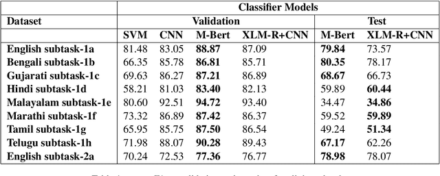 Figure 2 for Multilingual Pre-Trained Transformers and Convolutional NN Classification Models for Technical Domain Identification