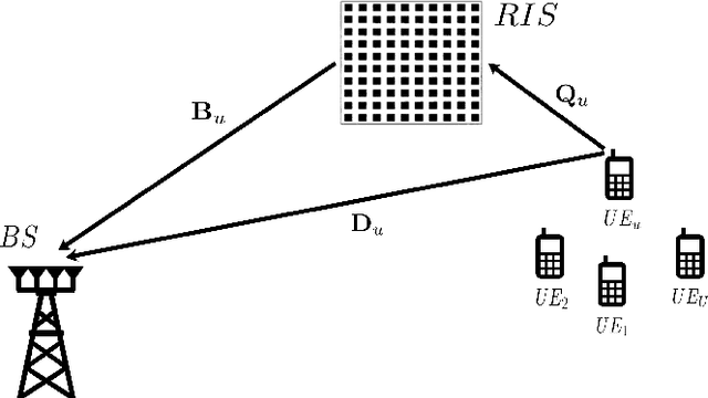 Figure 1 for Untrained DNN for Channel Estimation of RIS-Assisted Multi-User OFDM System with Hardware Impairments