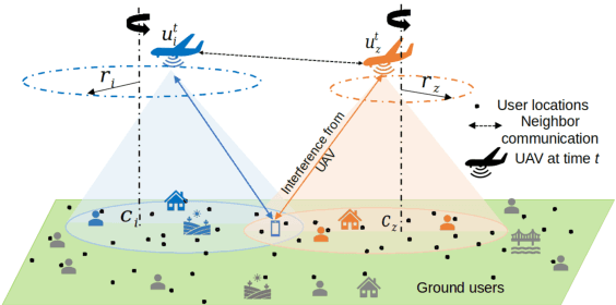 Figure 1 for Multi-Agent Deep Reinforcement Learning For Optimising Energy Efficiency of Fixed-Wing UAV Cellular Access Points