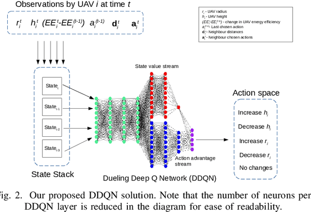 Figure 2 for Multi-Agent Deep Reinforcement Learning For Optimising Energy Efficiency of Fixed-Wing UAV Cellular Access Points