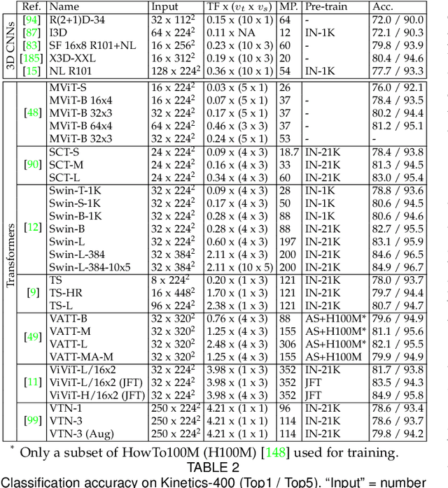 Figure 4 for Video Transformers: A Survey