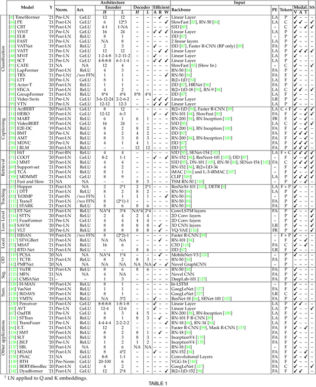 Figure 2 for Video Transformers: A Survey