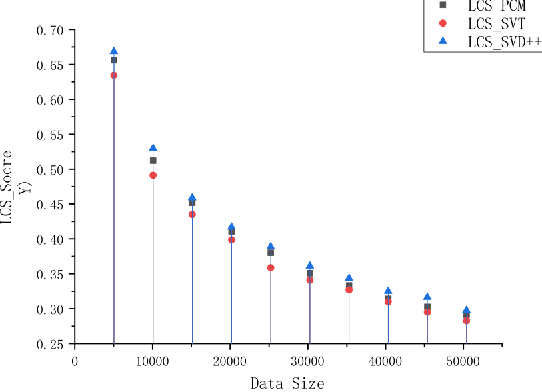 Figure 4 for A Fast Matrix-Completion-Based Approach for Recommendation Systems