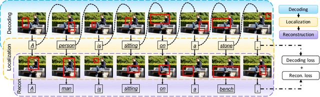 Figure 3 for Learning to Generate Grounded Image Captions without Localization Supervision