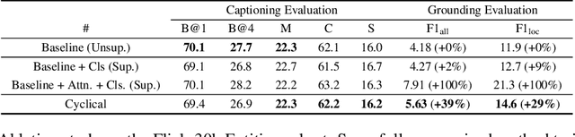 Figure 2 for Learning to Generate Grounded Image Captions without Localization Supervision