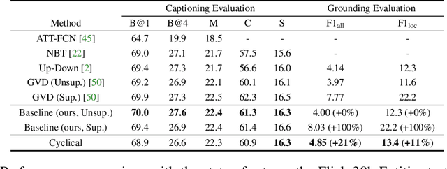 Figure 4 for Learning to Generate Grounded Image Captions without Localization Supervision