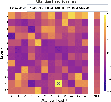 Figure 4 for VL-InterpreT: An Interactive Visualization Tool for Interpreting Vision-Language Transformers