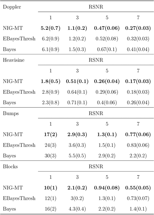 Figure 2 for Efficient functional ANOVA through wavelet-domain Markov groves
