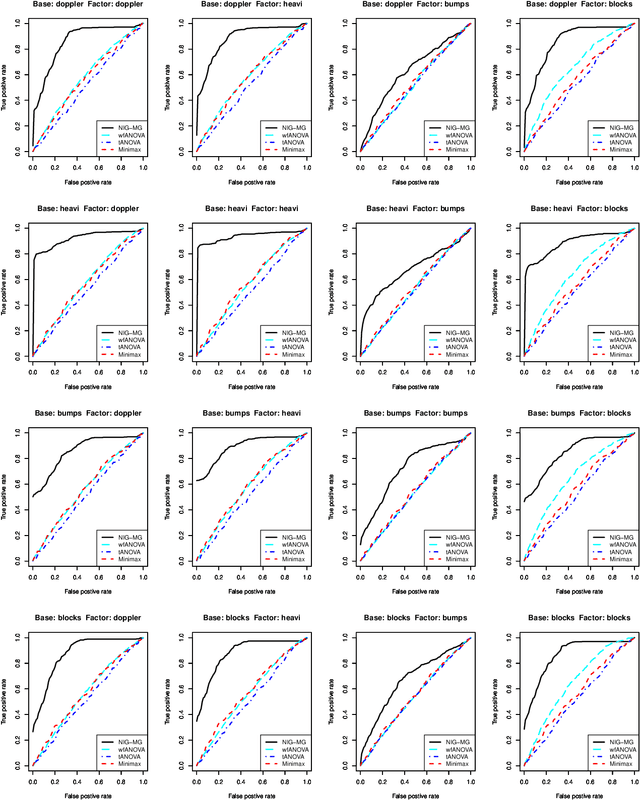 Figure 3 for Efficient functional ANOVA through wavelet-domain Markov groves