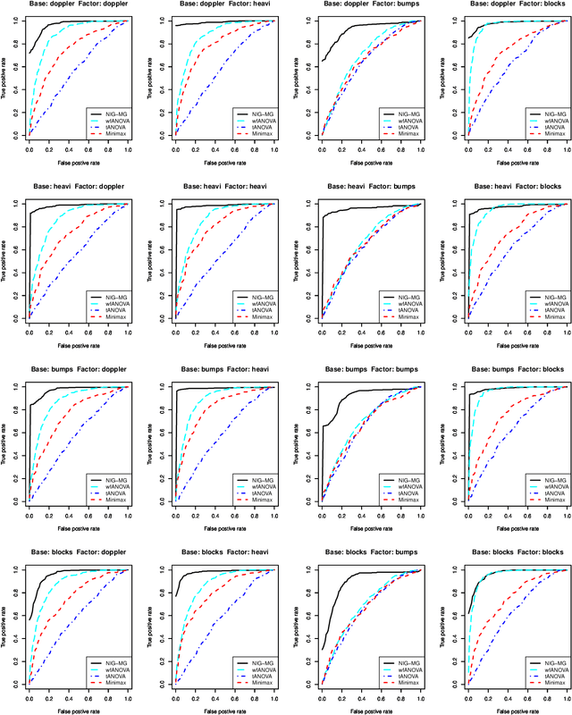 Figure 4 for Efficient functional ANOVA through wavelet-domain Markov groves