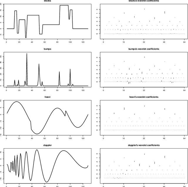 Figure 1 for Efficient functional ANOVA through wavelet-domain Markov groves