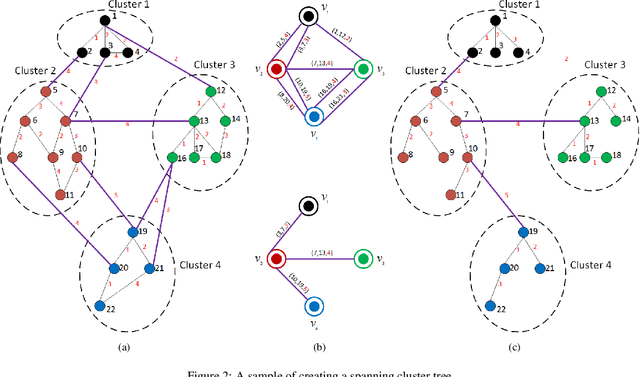 Figure 2 for Evolutionary Algorithm and Multifactorial Evolutionary Algorithm on Clustered Shortest-Path Tree problem