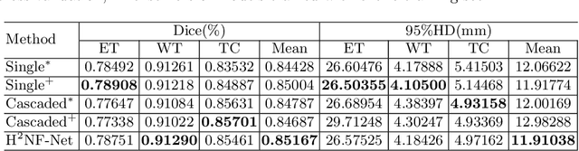 Figure 2 for H2NF-Net for Brain Tumor Segmentation using Multimodal MR Imaging: 2nd Place Solution to BraTS Challenge 2020 Segmentation Task