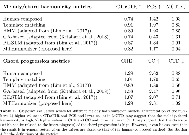 Figure 2 for Automatic Melody Harmonization with Triad Chords: A Comparative Study