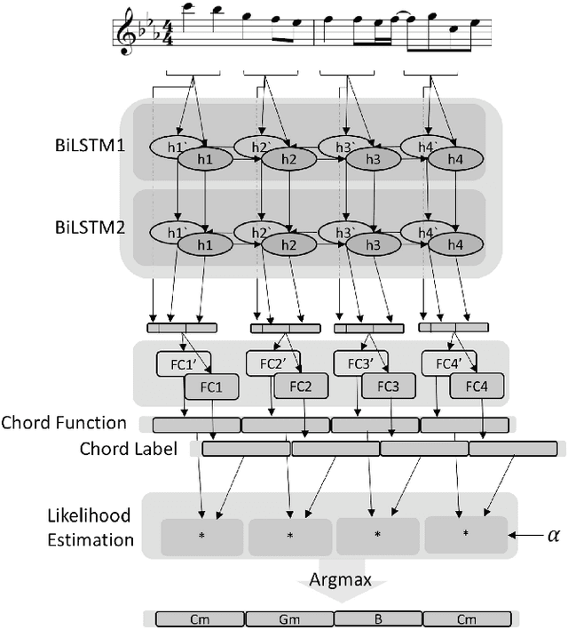 Figure 3 for Automatic Melody Harmonization with Triad Chords: A Comparative Study